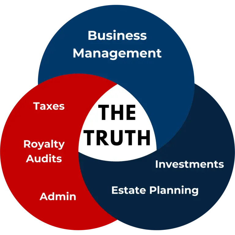 A venn diagram showing the three components of 3 Chords and how they all point back to the truth
